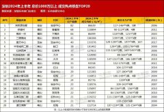 今年深圳千万级以上热门