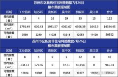 7月26日苏州市二手住宅共