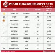 滨海新房成交排名公布！