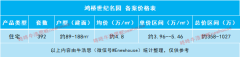鸿桥世纪名园推出392套住