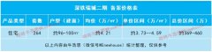 深铁瑞城二期11月底开售