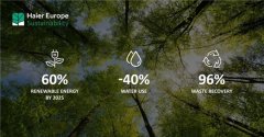 ESG新成果！海尔欧洲实现