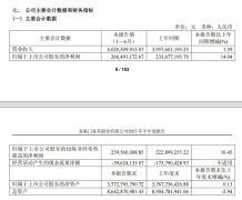 净利2.66亿增长14.04% 喜临门